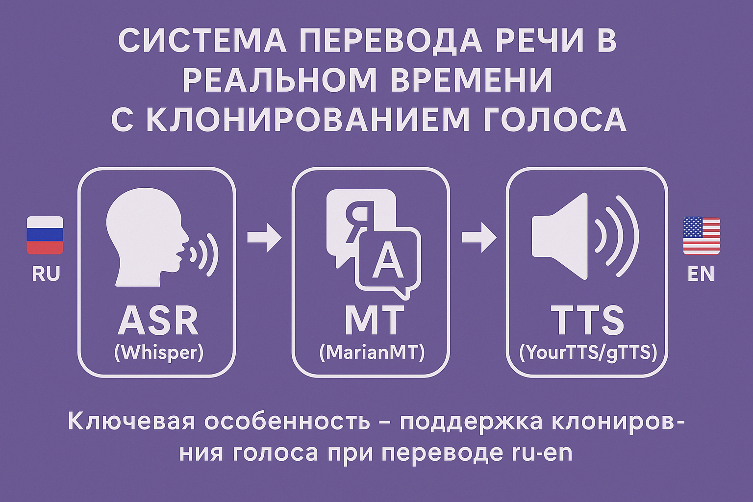 Система перевода речи с клонированием голоса